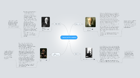 Mind Map: Theoretical Perspectives