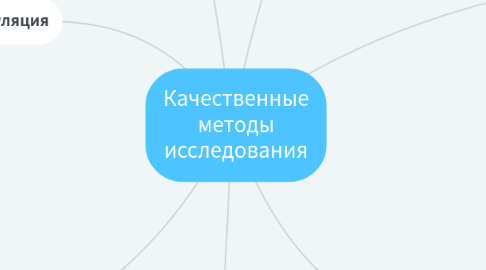 Mind Map: Качественные методы исследования