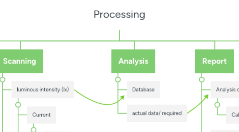 Mind Map: Processing