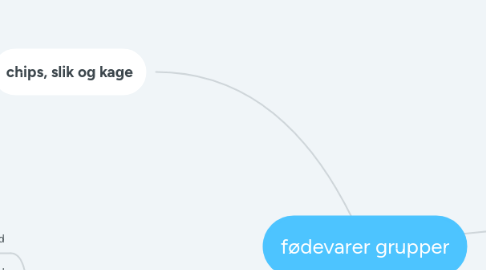 Mind Map: fødevarer grupper