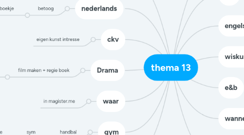Mind Map: thema 13