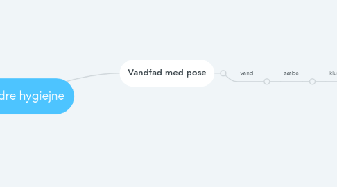 Mind Map: Nedre hygiejne