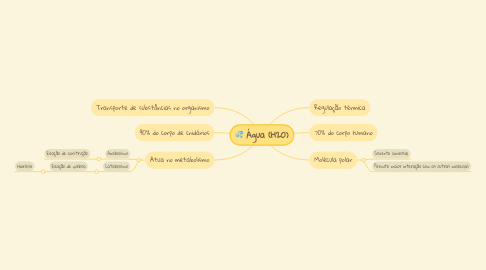 Mind Map: Água (H2O)