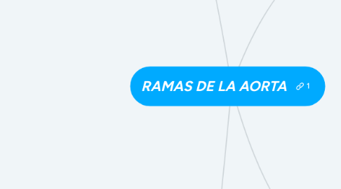 Mind Map: RAMAS DE LA AORTA