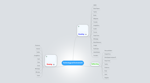 Mind Map: Technologycal Environment