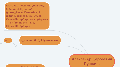 Mind Map: Александр Сергеевич Пушкин.