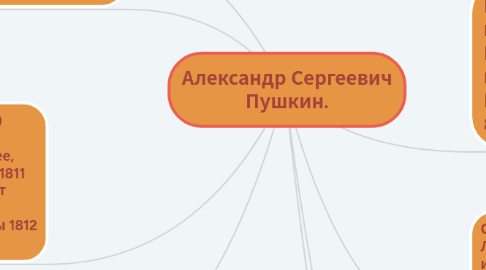 Mind Map: Александр Сергеевич Пушкин.