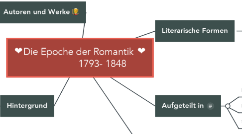Mind Map: ❤Die Epoche der Romantik ❤                  1793- 1848