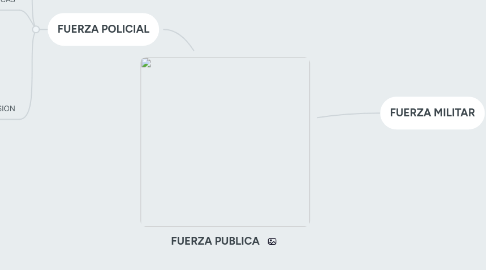 Mind Map: FUERZA PUBLICA