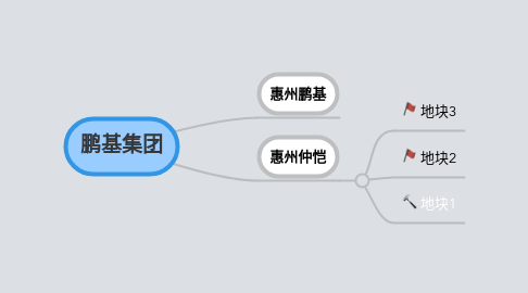 Mind Map: 鹏基集团