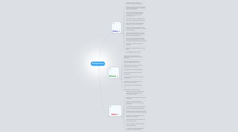 Mind Map: Thinking Proccess