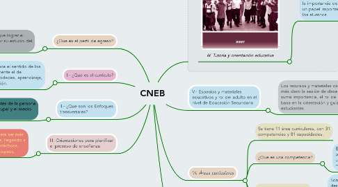 Mind Map: CNEB