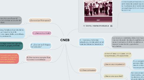 Mind Map: CNEB