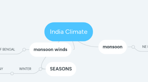 Mind Map: India Climate