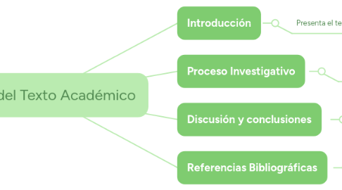 Mind Map: Partes del Texto Académico