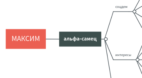 Mind Map: МАКСИМ