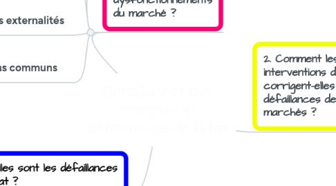 Mind Map: Défaillances des marchés et défaillances de l'Etat