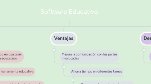 Mind Map: Software Educativo