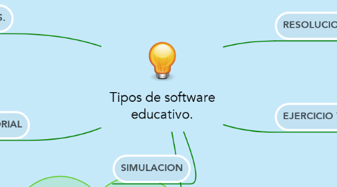 Mind Map: Tipos de software educativo.