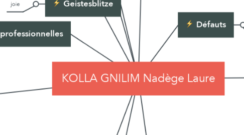 Mind Map: KOLLA GNILIM Nadège Laure