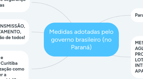 Mind Map: Medidas adotadas pelo governo brasileiro (no Paraná)