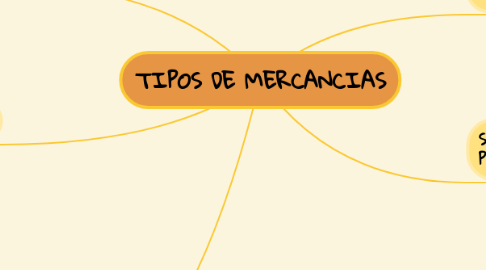 Mind Map: TIPOS DE MERCANCIAS