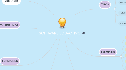 Mind Map: SOFTWARE EDUACTIVO