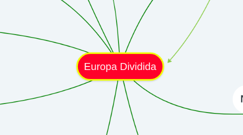 Mind Map: Europa Dividida