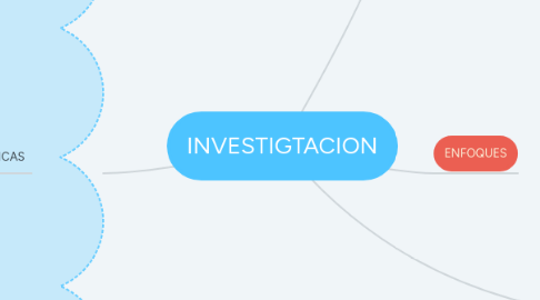 Mind Map: INVESTIGTACION