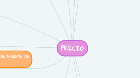 Mind Map: PRECIO
