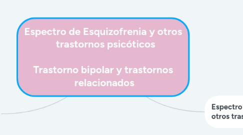 Mind Map: Espectro de Esquizofrenia y otros trastornos psicóticos Trastorno bipolar y trastornos relacionados