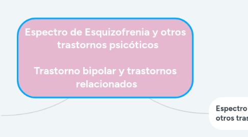 Mind Map: Espectro de Esquizofrenia y otros    trastornos psicóticos   Trastorno bipolar y trastornos  relacionados