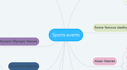 Mind Map: Sports events