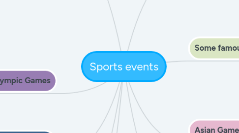 Mind Map: Sports events