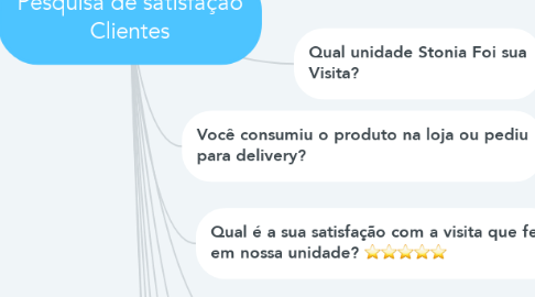 Mind Map: Pesquisa de satisfação Clientes