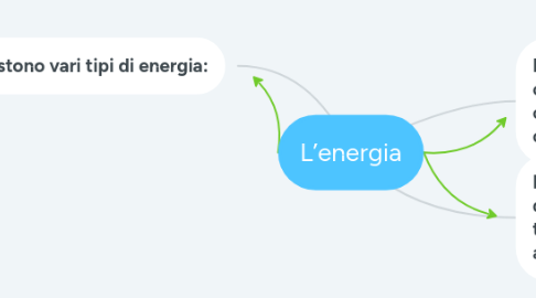 Mind Map: L’energia