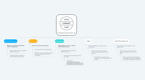 Mind Map: Vonzell Org Chart