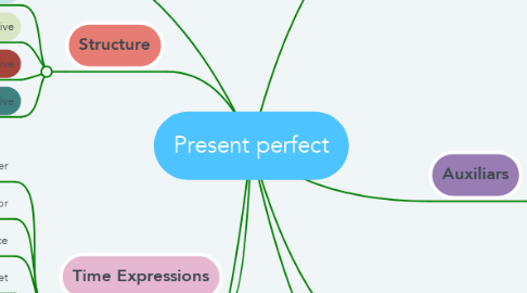 Mind Map: Present perfect