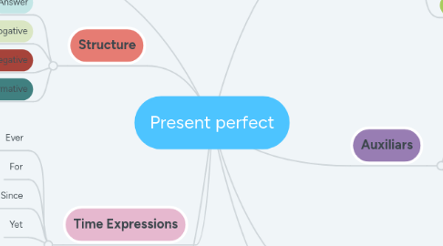 Mind Map: Present perfect