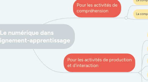 Mind Map: Le numérique dans l'enseignement-apprentissage