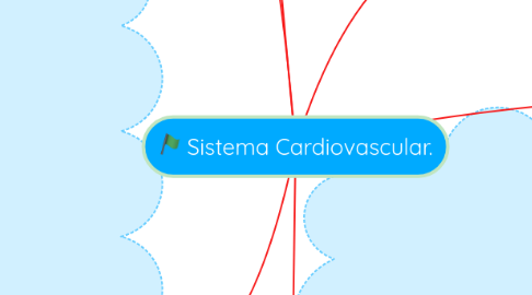 Mind Map: Sistema Cardiovascular.