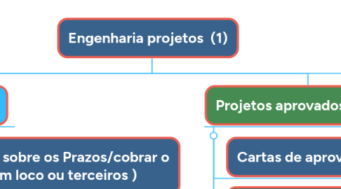 Mind Map: Engenharia projetos (1)