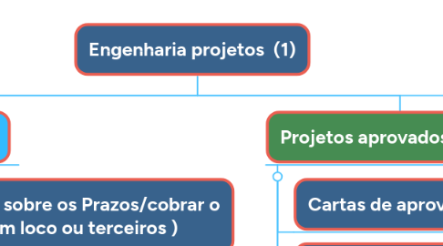 Mind Map: Engenharia projetos  (1)