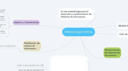 Mind Map: Meteorología métrica