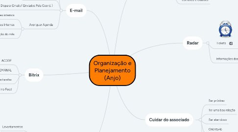 Mind Map: Organização e Planejamento (Anjo)