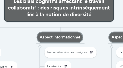 Mind Map: Les biais cognitifs affectant le travail collaboratif : des risques intrinsèquement liés à la notion de diversité