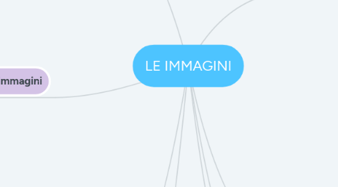 Mind Map: LE IMMAGINI