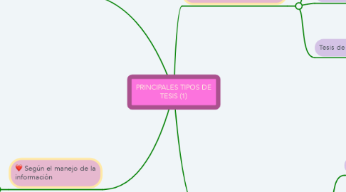 Mind Map: PRINCIPALES TIPOS DE TESIS (1)