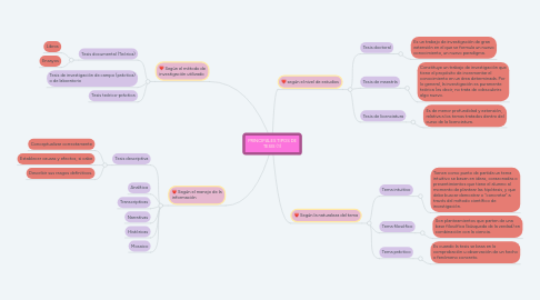 Mind Map: PRINCIPALES TIPOS DE TESIS (1)