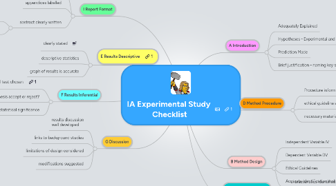 Mind Map: IA Experimental Study Checklist